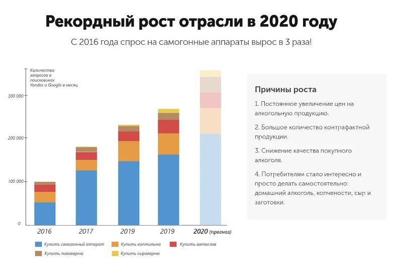 Рост спроса на товары самогоновраения